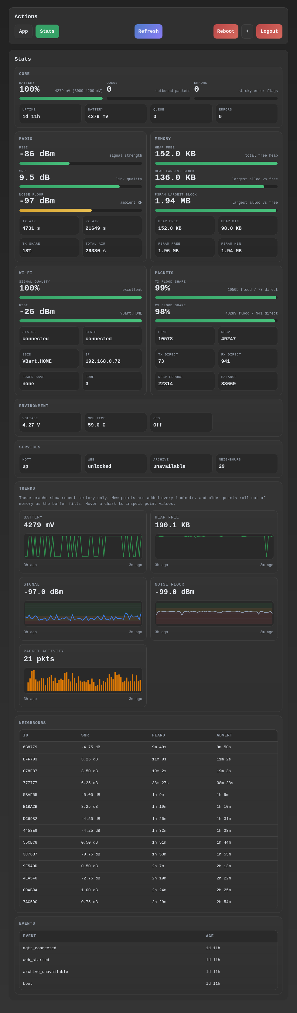 Обзор веб-панели ретранслятора /stats